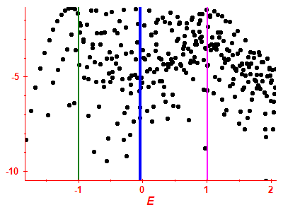 Strength function log